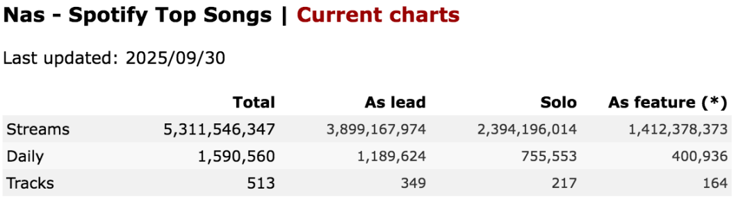 Screenshot 2025-10-03 at 21-03-18 Nas - Spotify Top Songs.png
